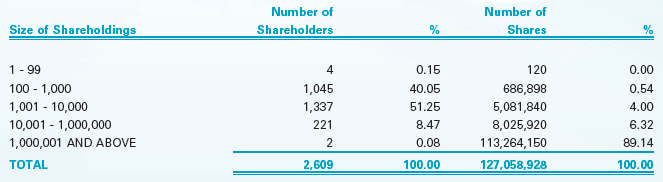 Distribution of Shareholdings