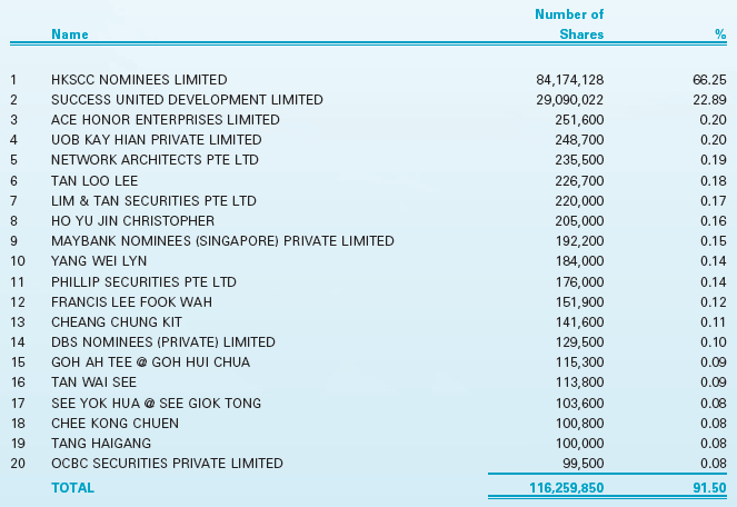 Twenty Largest Shareholders